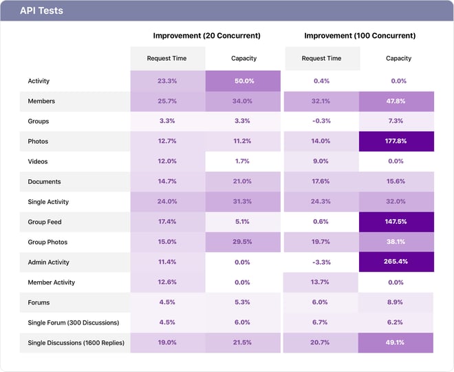 Similar to page requests but for calls to the API directly The percentage increase in the number of API requests the server was able to handle at max load in 30 seconds