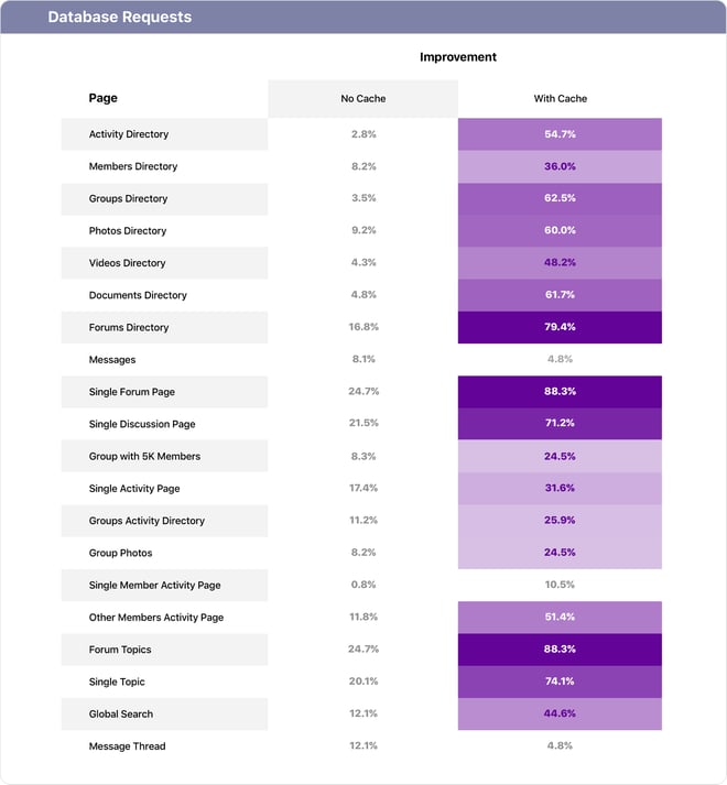 The reduction in the number of database requests when loading a page or completing an action