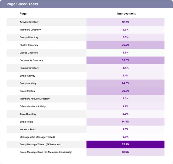 The improvement in the fully loaded time of each page's dynamic content area or completed action.