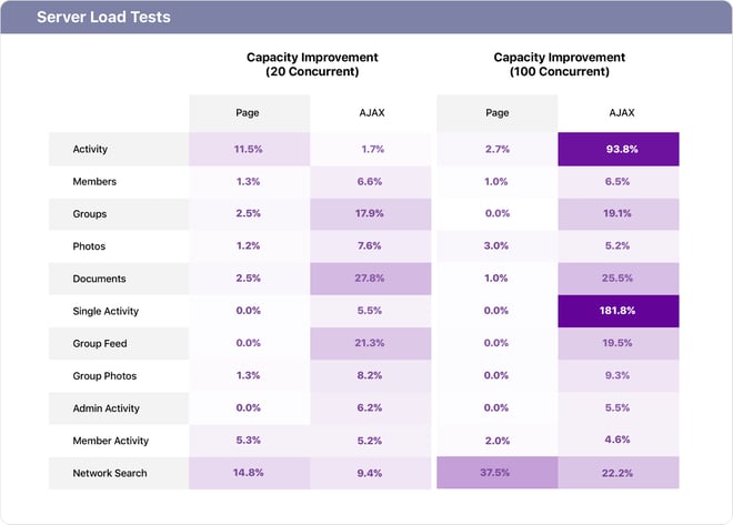 The percentage increase in the number of page or AJAX requests that the server was capable of executing in 30 seconds at max load For example When 100 users were all loading the activity feed AJAX at the same time the server completed 938 more requests in 30 seconds on the new platform version compared to the old