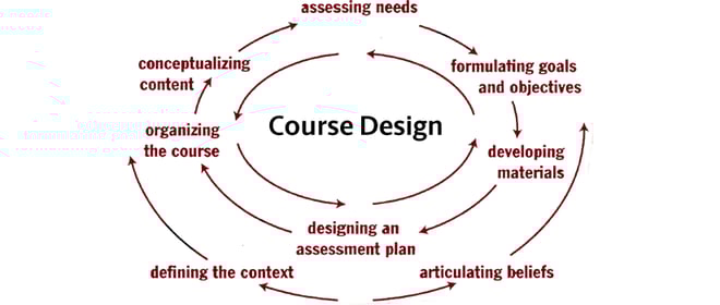 coursedesignrev | BuddyBoss Course Design