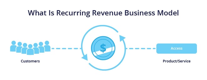 recurring revenue models
