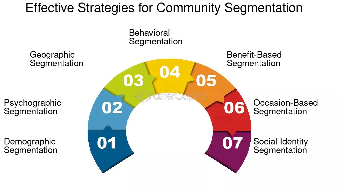 CommunitysegmentationUnderstandingCommunitySegmentationStrategiesforEffectiveTargetingEffectiveStrategiesforCommunitySegmentation | BuddyBoss Community Segmentation