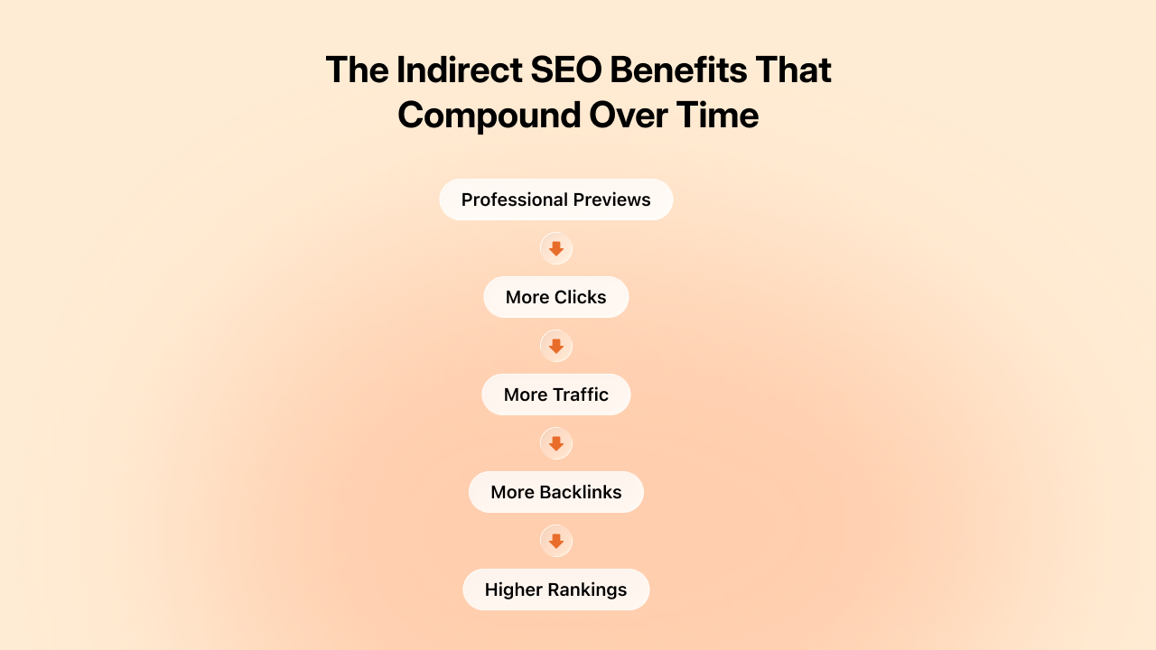 The Indirect SEO Benefits That Compound Over Time | BuddyBoss indirect seo benefits