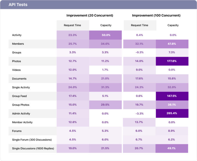 Similar to page requests but for calls to the API directly. The percentage increase in the number of API requests the server was able to handle at max load in 30 seconds.