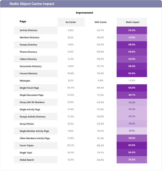 Comparing the performance improvements with and without caching enabled; "No Cache" lists the percentage improvement of the platform alone, "With Cache" lists the performance improvement of the platform enhanced by object caching.