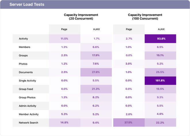 The percentage increase in the number of page or AJAX requests that the server was capable of executing in 30 seconds at max load. For example: When 100 users were all loading the activity feed AJAX at the same time, the server completed 93.8% more requests in 30 seconds on the new platform version compared to the old.